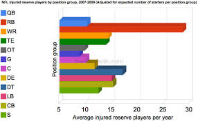Which Nfl Position Groups Suffer The Most Injuries The