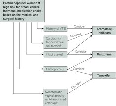 Check spelling or type a new query. Preventing Breast Cancer Through Identification And Pharmacologic Management Of High Risk Patients Mayo Clinic Proceedings
