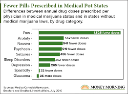 This One Chart Reveals Medical Marijuanas Biggest Enemy