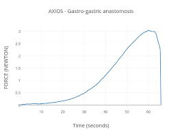 Axios Gastro Gastric Anastomosis Scatter Chart Made By