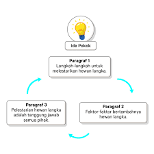 Paragraf ini melukiskan apa yang terlihat di depan mata. Kata Kunci Dalam Paragraf Tersebut Adalah