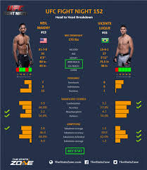 Vicente luque breaking news and and highlights for ufc 260 fight vs. Mma Preview Neil Magny Vs Vicente Luque At Ufc Fight Night 152 The Stats Zone