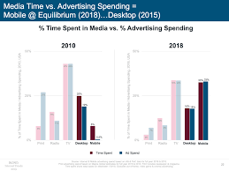 the scariest chart in mary meekers slide deck for