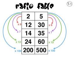 6 Rp 3 Ratio Tables For Practice Ratio Tables Sixth Grade Math Equivalent Ratios