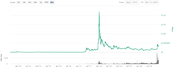 Longforecast is quite bullish on xrp in april. Xrp Price Prediction 2021 Stealthex
