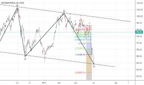 Vnindex Index Charts And Quotes Tradingview