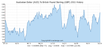 Australian Dollar Aud To British Pound Sterling Gbp