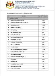 September 12 2019 9 15 pm. Senarai Sekolah Di Selangor Tutup Pada 23 September 2019 Akibat Jerebu Layanlah Berita Terkini Tips Berguna Maklumat