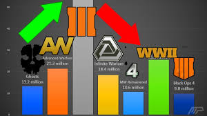 call of duty ps4 sales numbers leaked the growth and decline of cod from ghosts to black ops 4