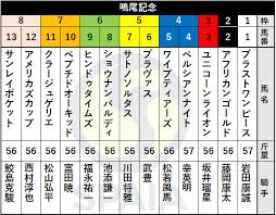 第70回鳴尾記念(g3) 芝右2000m / 天候 : Icysytc4jowc8m