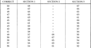 Skor yang mereka butuhkan sebagai persyaratan yang mereka buat bisa saja berubah sesuai aturan atau kebijakan mereka. Toeflsnack Cara Menghitung Skor Toefl Itp