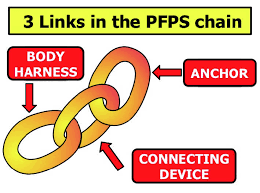 A cable harness, also known as a wire harness, wiring harness, cable assembly, wiring assembly or wiring loom, is an assembly of electrical cables or wires which transmit signals or electrical power. Three Components Of A Personal Fall Arrest System Part 3 Connectors Fall Protection Blog