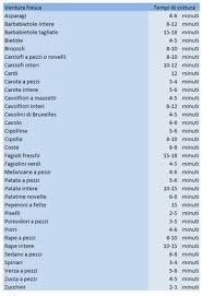 Come fare il cotechino bollito, ricetta che spiega come procedere per una facile preparazione con indicato il tempo di cottura in acqua fredda prima di servirlo a fette tagliate non troppo sottili. Qui Su Pentolapressione It Troverai I Tempi Di Cottura Della Pentola A Pressione Pe Cottura Pentola A Pressione Pentola A Pressione Ricette Pentola A Pressione
