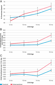 Be there mentally as well as physically. being involved does not mean . Parent Coaching Increases Conversational Turns And Advances Infant Language Development Pnas