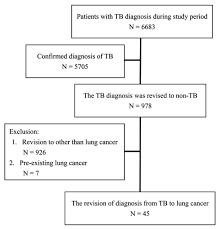 It has recently become more common, and treatment is far from easy. Jcm Free Full Text Factors For The Early Revision Of Misdiagnosed Tuberculosis To Lung Cancer A Multicenter Study In A Tuberculosis Prevalent Area Html