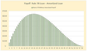 Rule Of 78 Excel Cfo