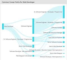 How To Take Your Freelancing Career To The Next Level And Get Paid More Blogging Secrets Career Business Analyst