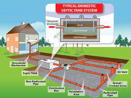Septic Tanks Inspection Testing Maintenance Septic Tank Systems Septic Tank Septic Tank Design