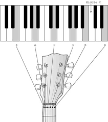 I've only been playing the piano a year. How To Tune A Guitar From The Piano Dummies