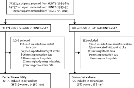 Dementia is the umbrella term for a number of neurological conditions, of which the major symptom includes a global decline in brain function. Temporal Changes In Cardiorespiratory Fitness And Risk Of Dementia Incidence And Mortality A Population Based Prospective Cohort Study The Lancet Public Health