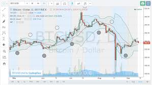 Best Charting Software For Bitcoin Ethereum Price Technical