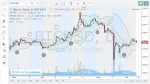 best charting software for bitcoin ethereum price technical