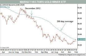 Vaneck vectors gold miners etf. More Support For Gold Charts Take Bullish Turn Barron S