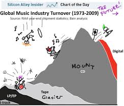 Music Industry Charts Are Fun Oh Noes We Cant Sell Cds Fo