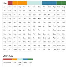 On the other hand, they below is a chart showing the compatibility between cancer and the other zodiac signs in terms of sex, love and marriage, communication, and the overall cancer compatibility. Zodiac Compatibility Chart Zodiac Compatibility Chart Zodiac Compatibility Zodiac Signs Compatibility Chart