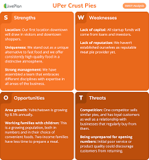 Embrace your strengths and weaknesses. What Is A Swot Analysis And How To Do It Right In 2021 With Examples