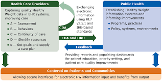 electronic information standards to support obesity