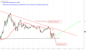 Gdx Stock Price And Chart Amex Gdx Tradingview Uk