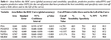 Comparison Between Psa Density Free Psa Percentage And Psa