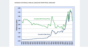 Gasoline and diesel retail prices. Gasoline Cost At Historic Lows Due To Covid 19 Guess When It Was Cheaper When Adjusted For Inflation Torque News
