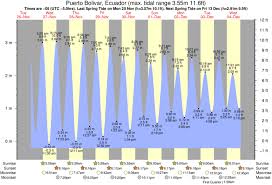 Tide Times And Tide Chart For Puerto Bolivar