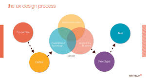 Ux Design Process Ideate Jpg 1920 1080 Ux Design Process Ux Design Design Process
