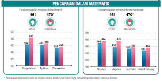 Definisi timss timss ( trends in mathematic and science study adalah organisasi yang bergerak di bidang penilaian dan pengukuran pendidikan yang berkedudukan di negeri belanda yang merupakan suatu kegiatan dari the. Prof Marzita Puteh Sme 6044 Group A Semester 2016 2017 Jayalakshmi A P Kalimuthu