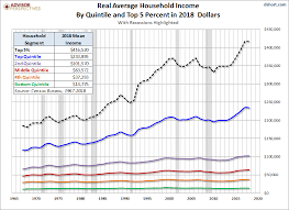 U S Household Incomes A 50 Year Perspective Dshort