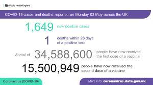 Public Health England On Twitter On Monday 3 May 1 649 New Cases And 1 Death Within 28 Days Of A Positive Test Were Reported Across The Uk A Total Of 34 588 600 People