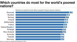 Which Economies Do Most To Help Poor Countries Poor Countries Country Chart Country