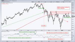 Amazon And The Seismic Rsi Shift Dont Ignore This Chart