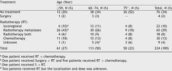 The aim of treatment is to control the cancer and help to reduce the symptoms. Treatment For Stage Iv Nsclc By Age Download Table