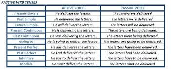 The form is similar to the form it acquires in respect of other verbs. Passive Verb Tenses English Learn Site