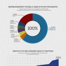 Patient Centered Medical Home Visual Ly Medical Healthcare Administration Health Center