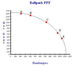 Ppf Opportunity Cost And Trade With A Gains From Trade