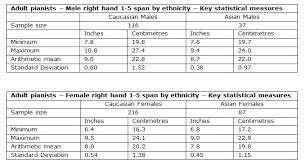 Hand Span Data Recent Australian Study Alternatively