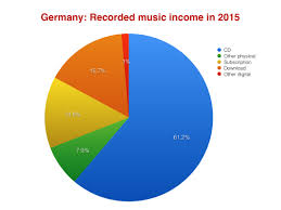 germany is introducing streams into its album chart but