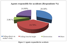 Industrial accidents in malaysia has declined for the period of 2000 to 2009. Prevalence Of Accidental Injuries Among Building Construction Workers In Bangladesh