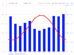 Météo à nantes atlantique (nte) prévisions à 10 jours. Climat Nantes Pluviometrie Et Temperature Moyenne Nantes Diagramme Ombrothermique Pour Nantes Climate Data Org