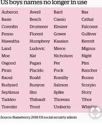 Us Masculine Names No Longer In Use Boy Names Names Baby Boy Names